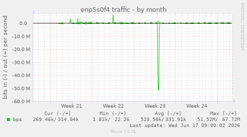 enp5s0f4 traffic