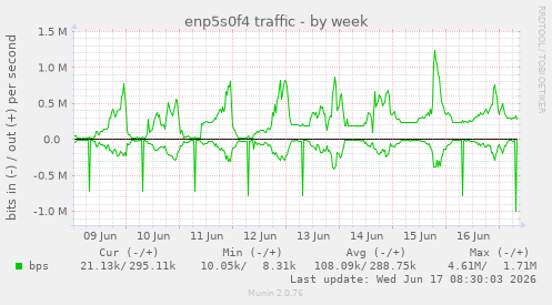 enp5s0f4 traffic