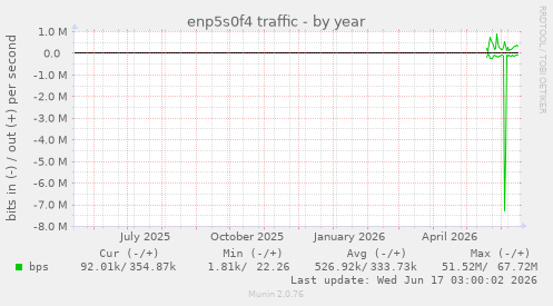 enp5s0f4 traffic