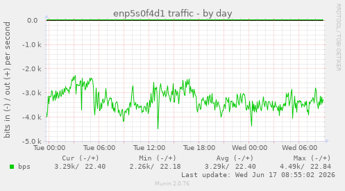 enp5s0f4d1 traffic