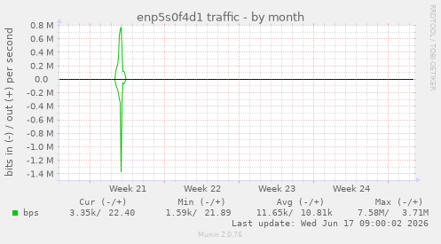 enp5s0f4d1 traffic