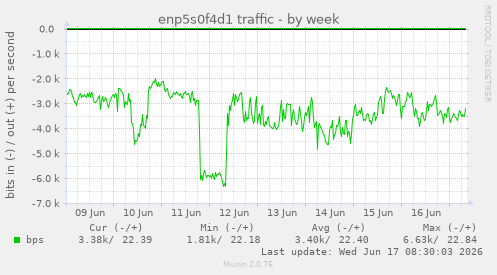 enp5s0f4d1 traffic