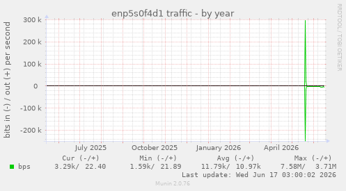 enp5s0f4d1 traffic