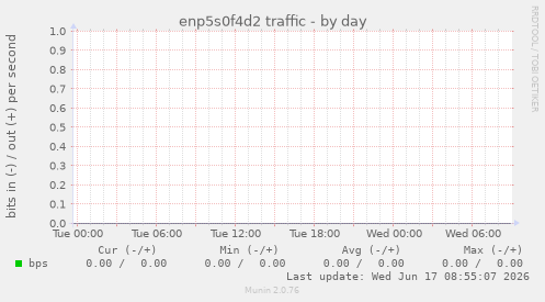 enp5s0f4d2 traffic