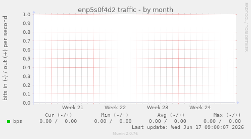 enp5s0f4d2 traffic