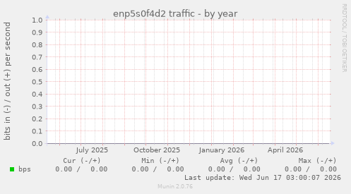 enp5s0f4d2 traffic