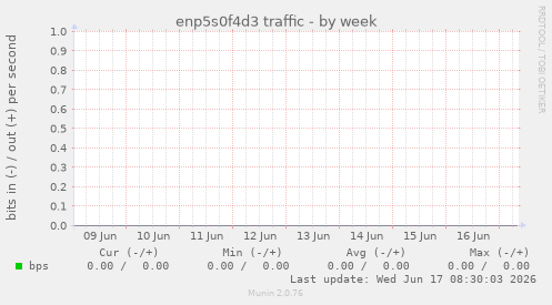 enp5s0f4d3 traffic