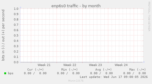 enp6s0 traffic