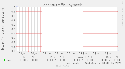 enp6s0 traffic