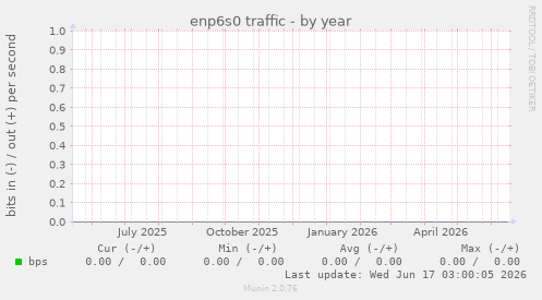 enp6s0 traffic