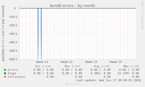 bond0 errors