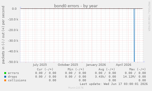 bond0 errors