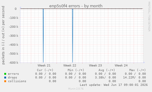 enp5s0f4 errors