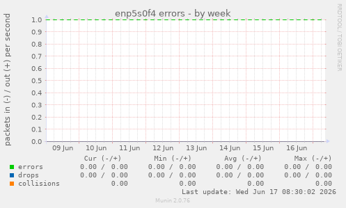 enp5s0f4 errors
