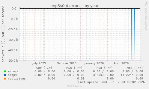 enp5s0f4 errors