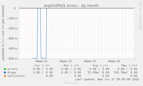 enp5s0f4d1 errors