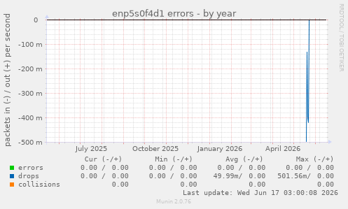 enp5s0f4d1 errors