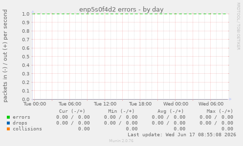 enp5s0f4d2 errors