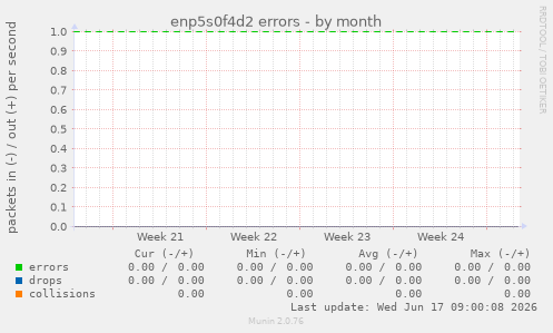 enp5s0f4d2 errors