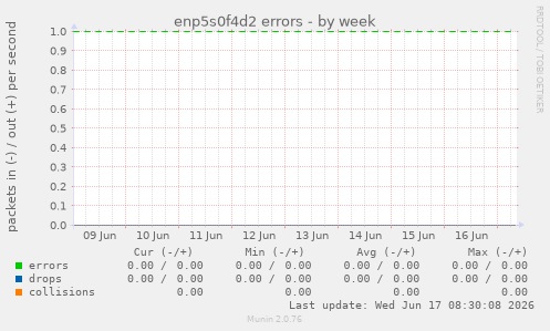 enp5s0f4d2 errors