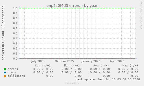 enp5s0f4d3 errors