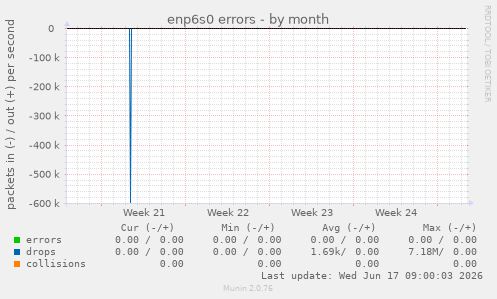 enp6s0 errors