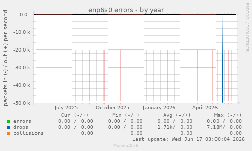 enp6s0 errors