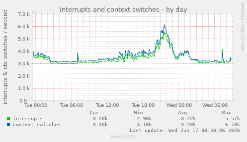 Interrupts and context switches