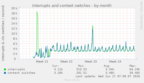 Interrupts and context switches