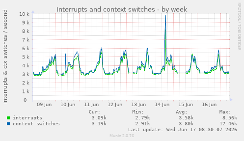 Interrupts and context switches