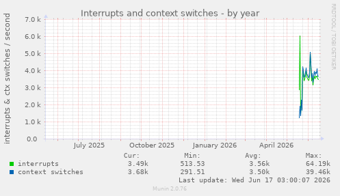 Interrupts and context switches