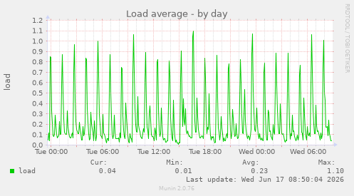 Load average