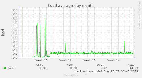 Load average
