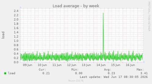 Load average