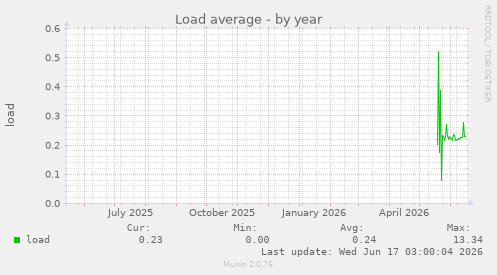 Load average