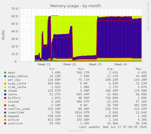 Memory usage