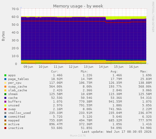 Memory usage