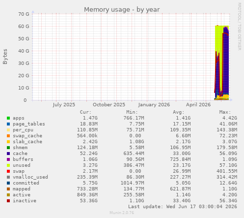 Memory usage