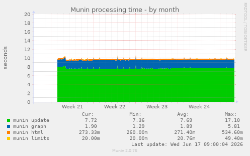 Munin processing time