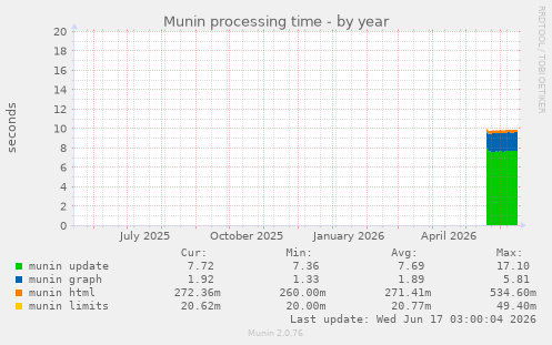 Munin processing time