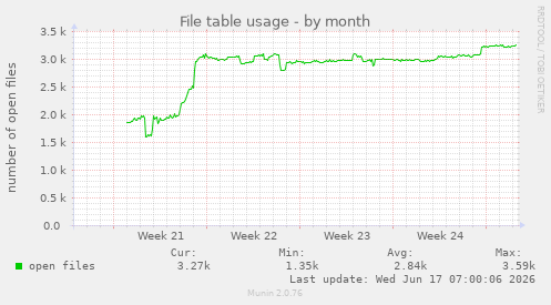 File table usage
