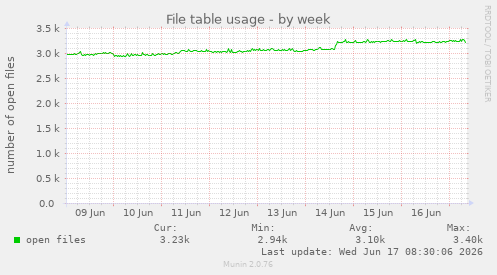 File table usage