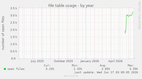 File table usage