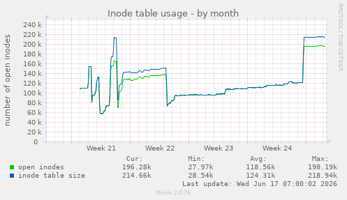 Inode table usage