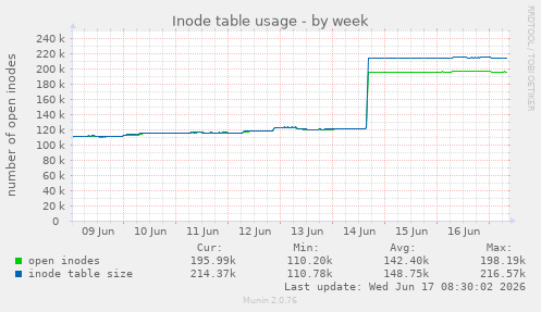 Inode table usage