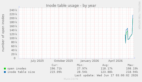 Inode table usage