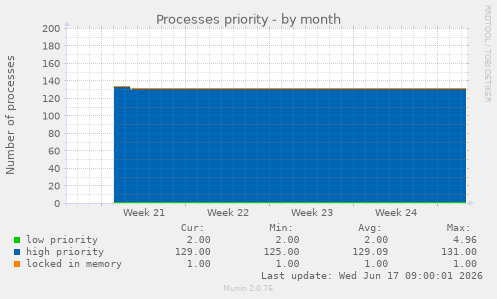 Processes priority
