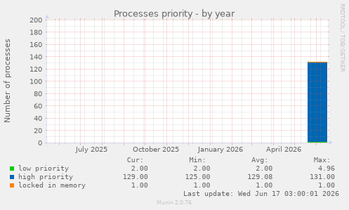 Processes priority