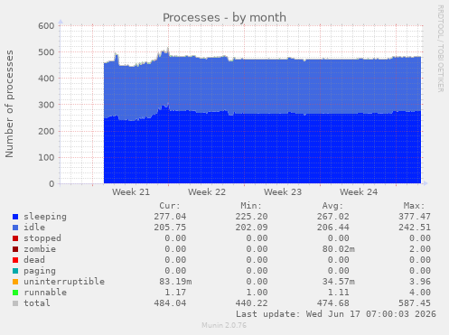 Processes