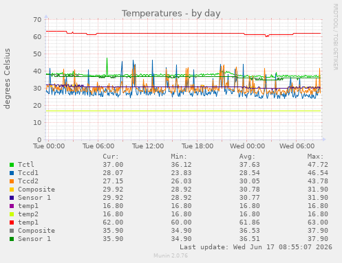 Temperatures